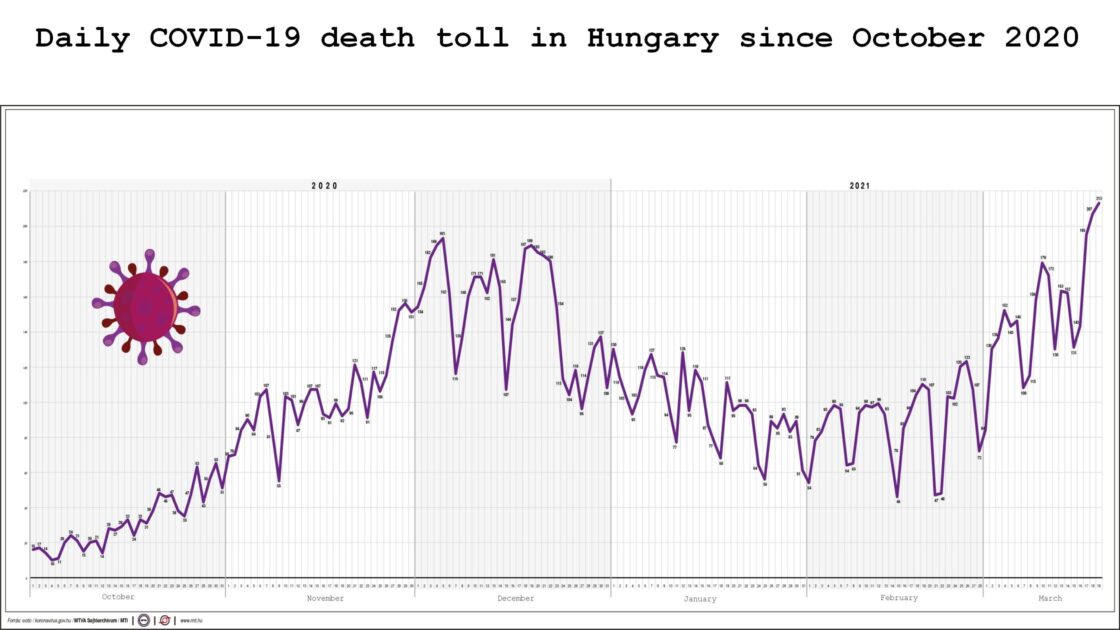 Daily COVID-19 death toll in Hungary since October 2020