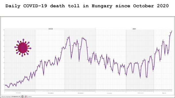 Daily COVID-19 death toll in Hungary since October 2020