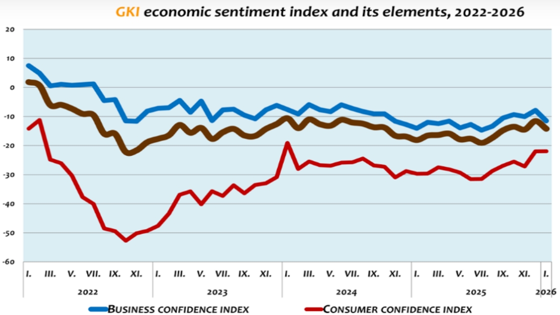 GKI Economic Sentiment Index: A Slight Decline in Early 2026