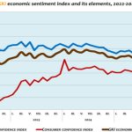 Business, Consumer Confidence at Two-Year High in April