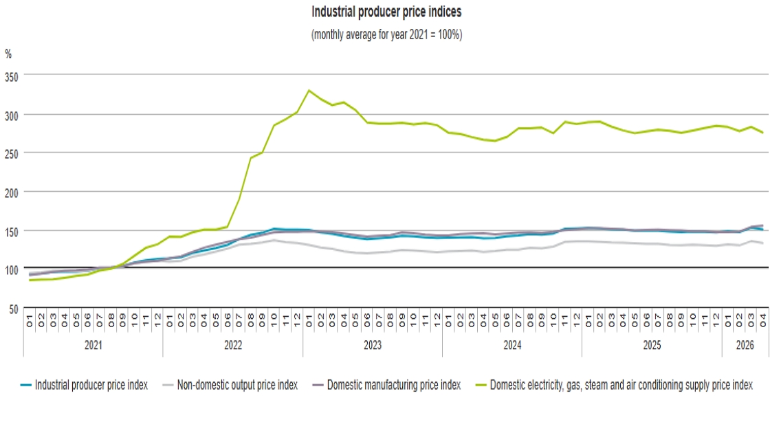 Industrial Producer Prices Slightly Up Y-on-Y in Hungary