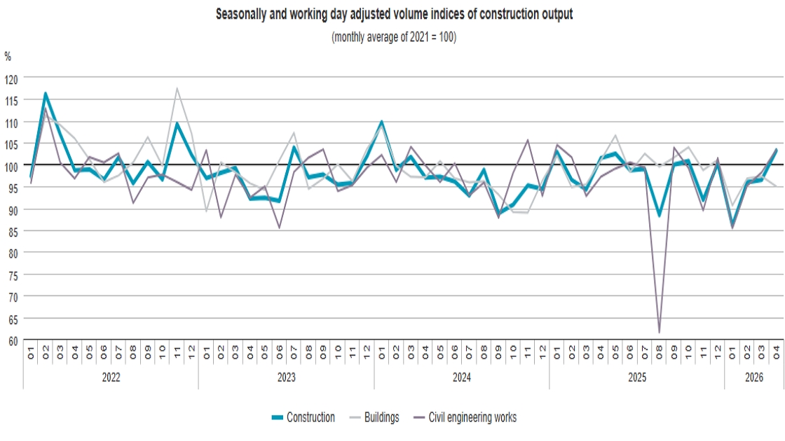 Construction Sector Output Rises 2.6% in April