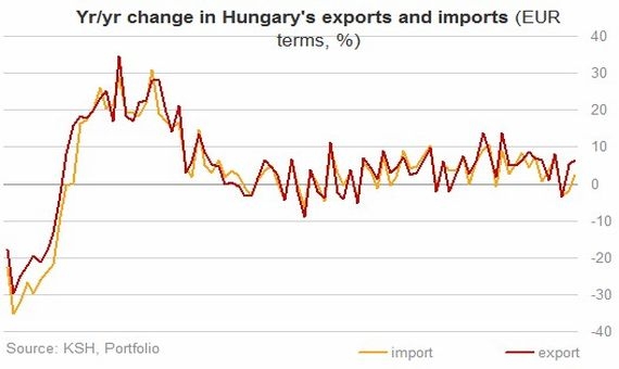 Hungarian foreign trade balance 20104-16 | source: portfolio.hu