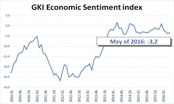 GKI economic sentiment index | GKI Economic Research Institute