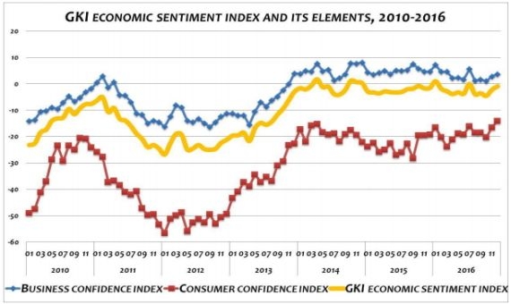 GKI economic sentiment index